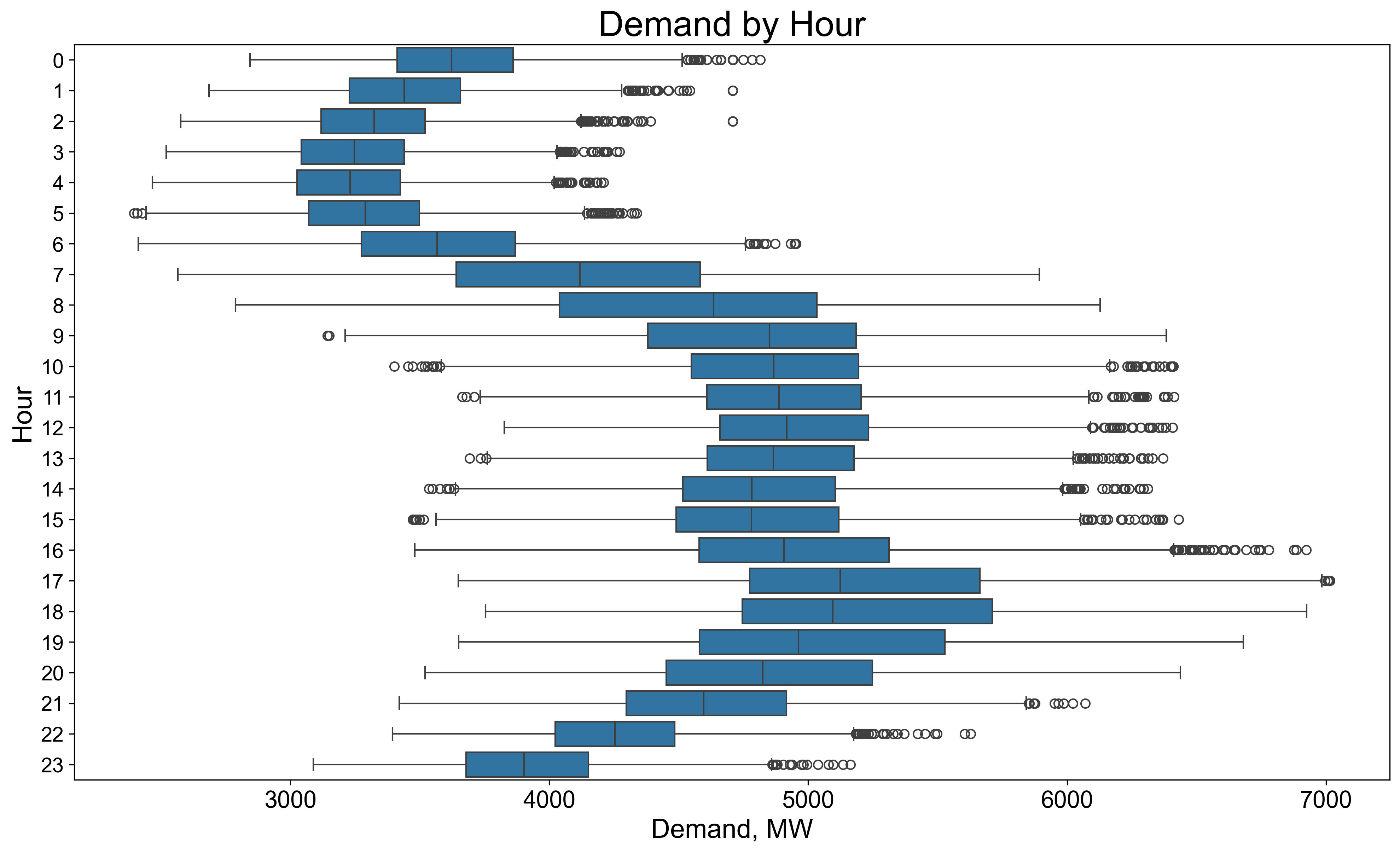 Electricty demand by hour