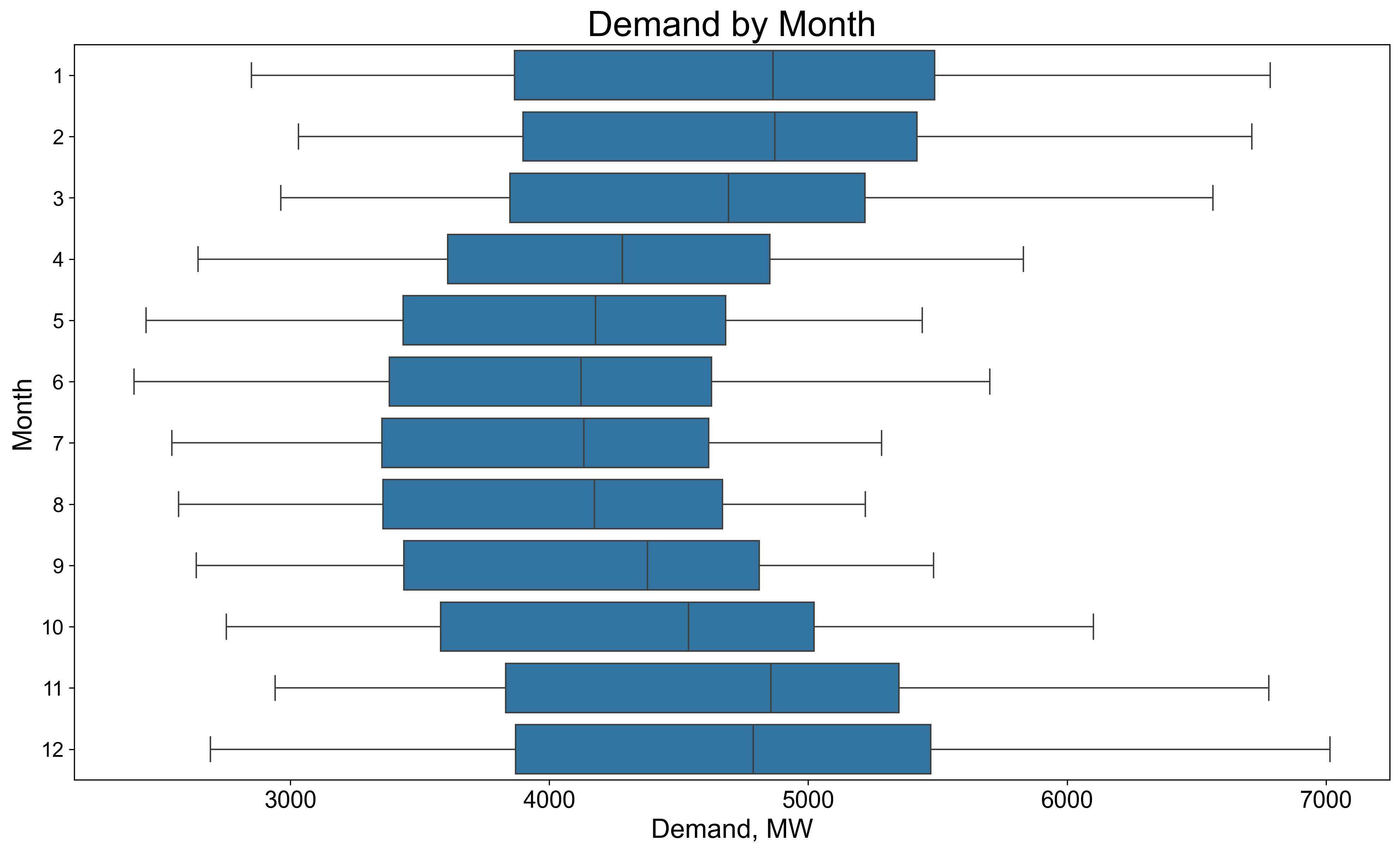 Electricty demand by month