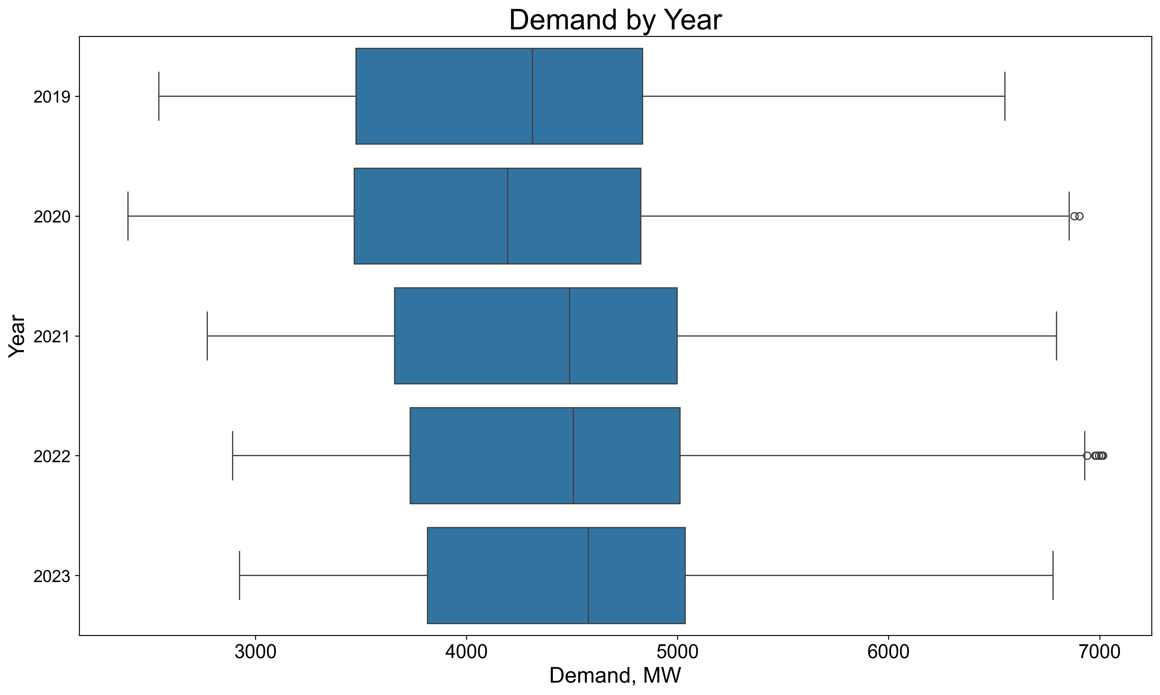 Electricty demand by year