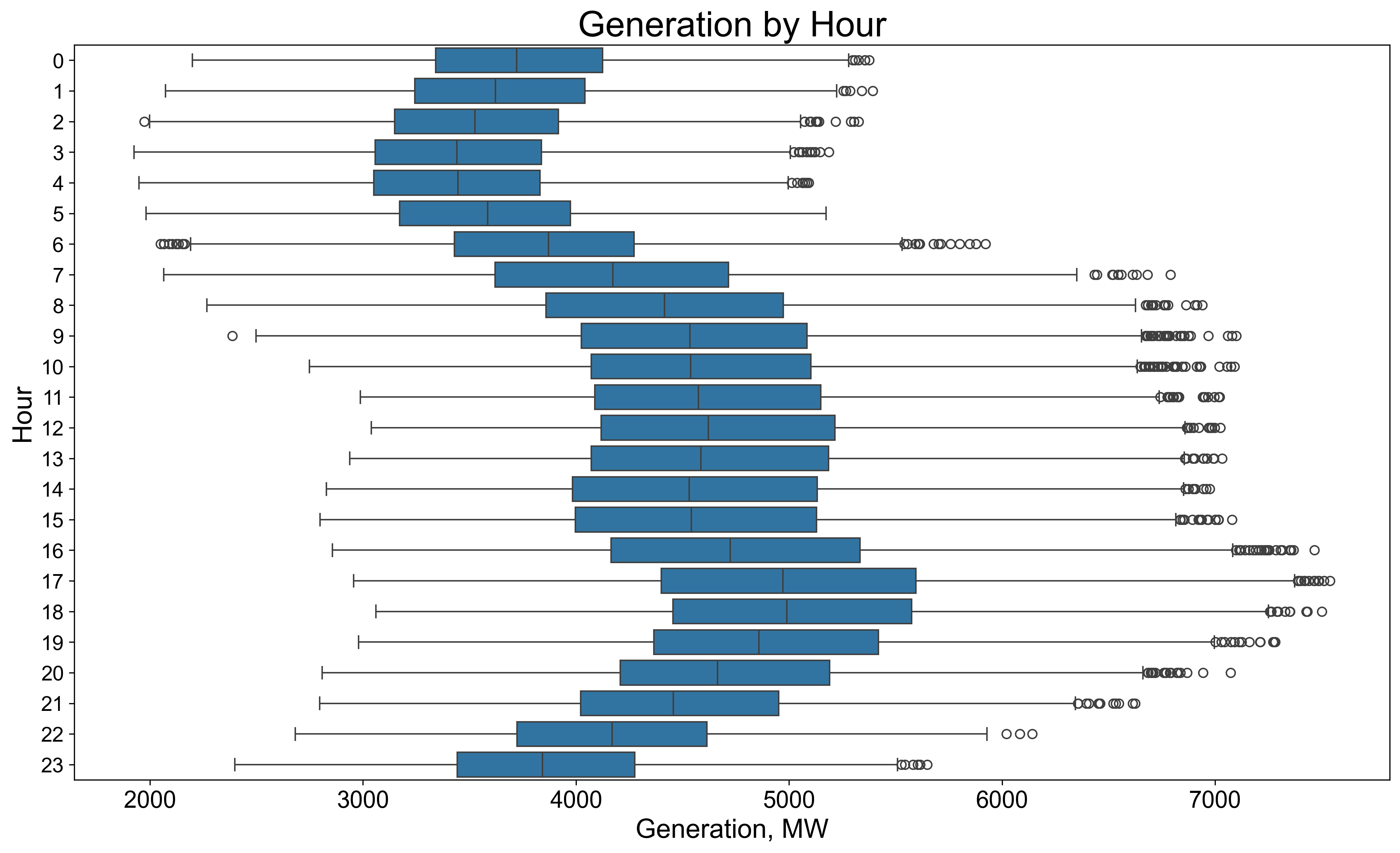 Electricty generation by hour