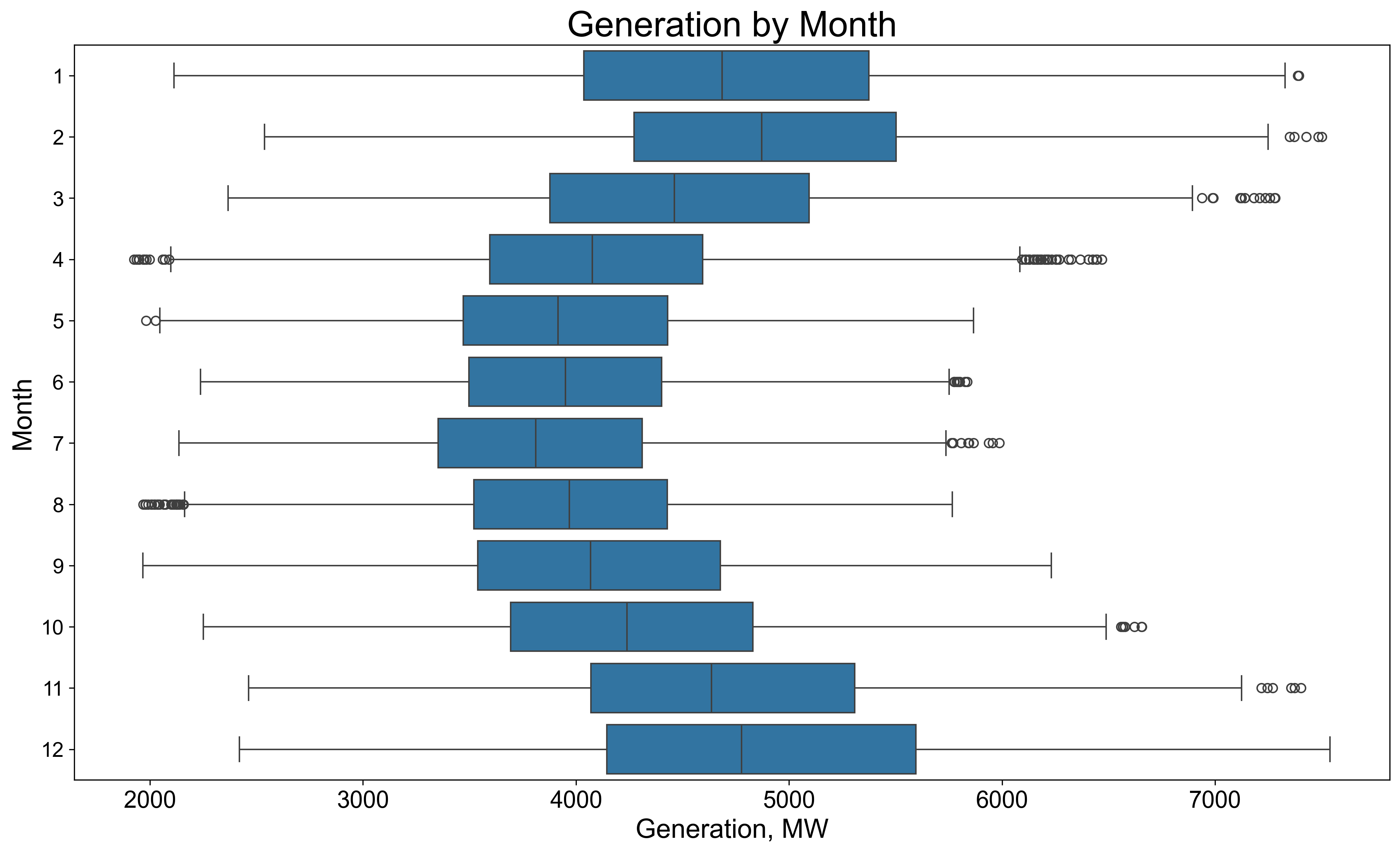 Electricty generation by month