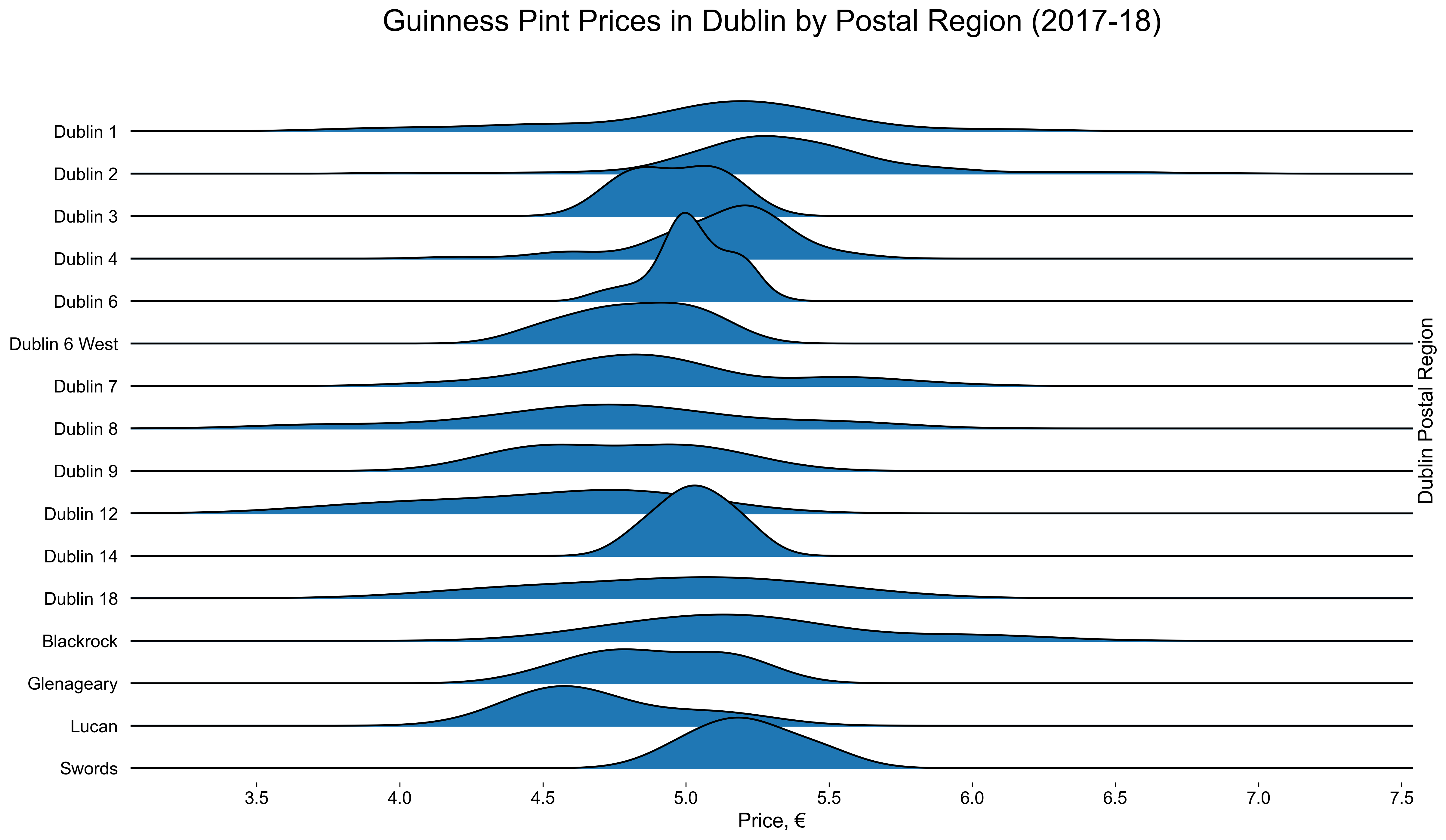 Pints Postal Region Ridgeline