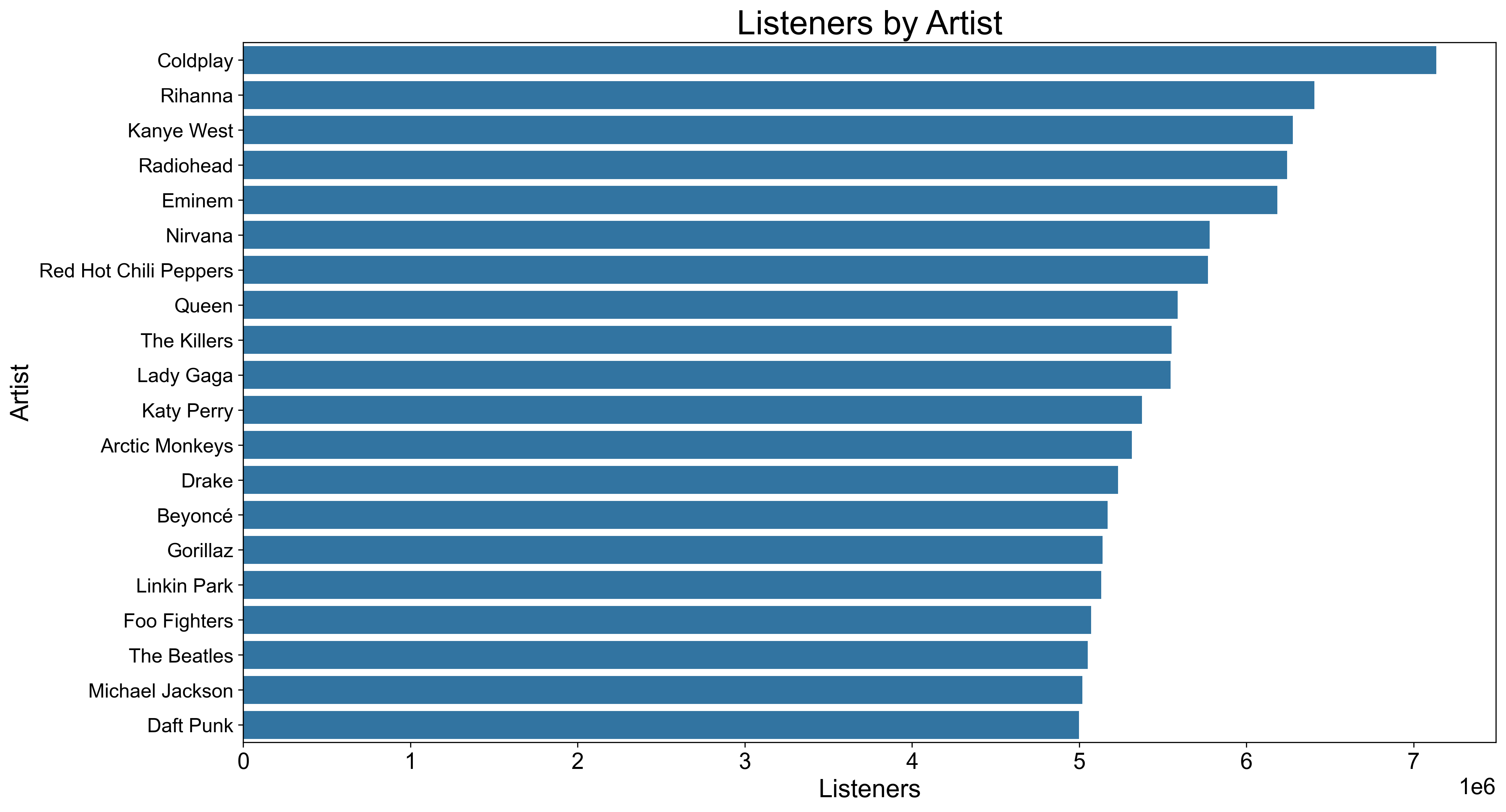 Artist with most last.fm listeners by country