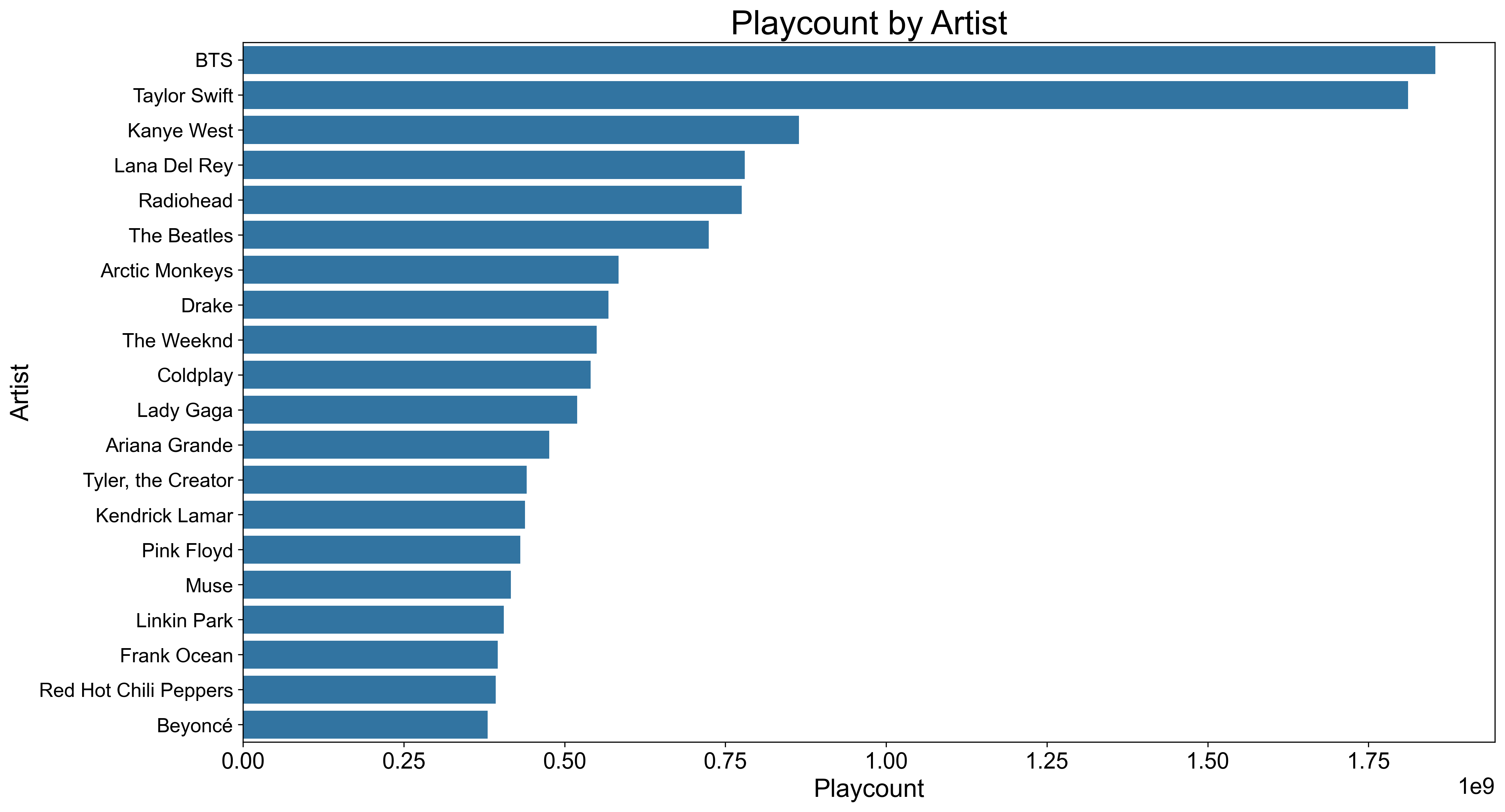 Artist with most last.fm listeners by country