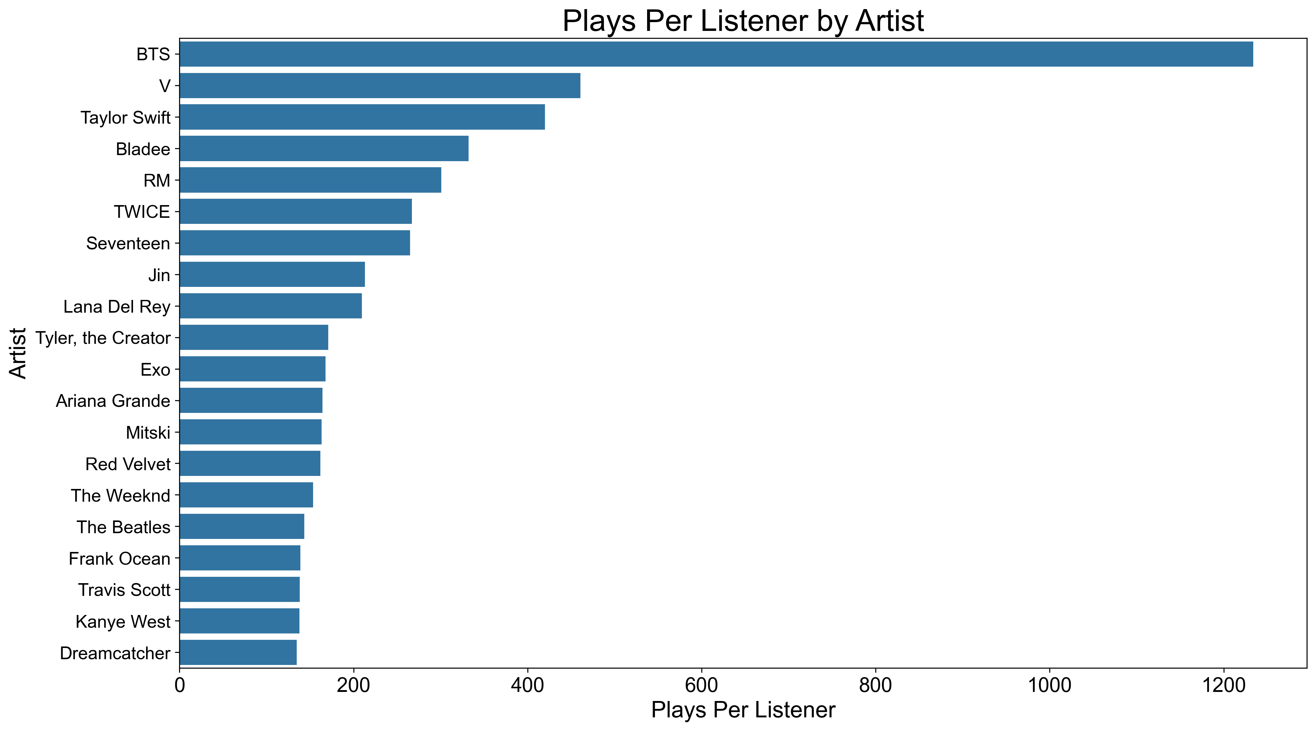 Artist with most last.fm listeners by country