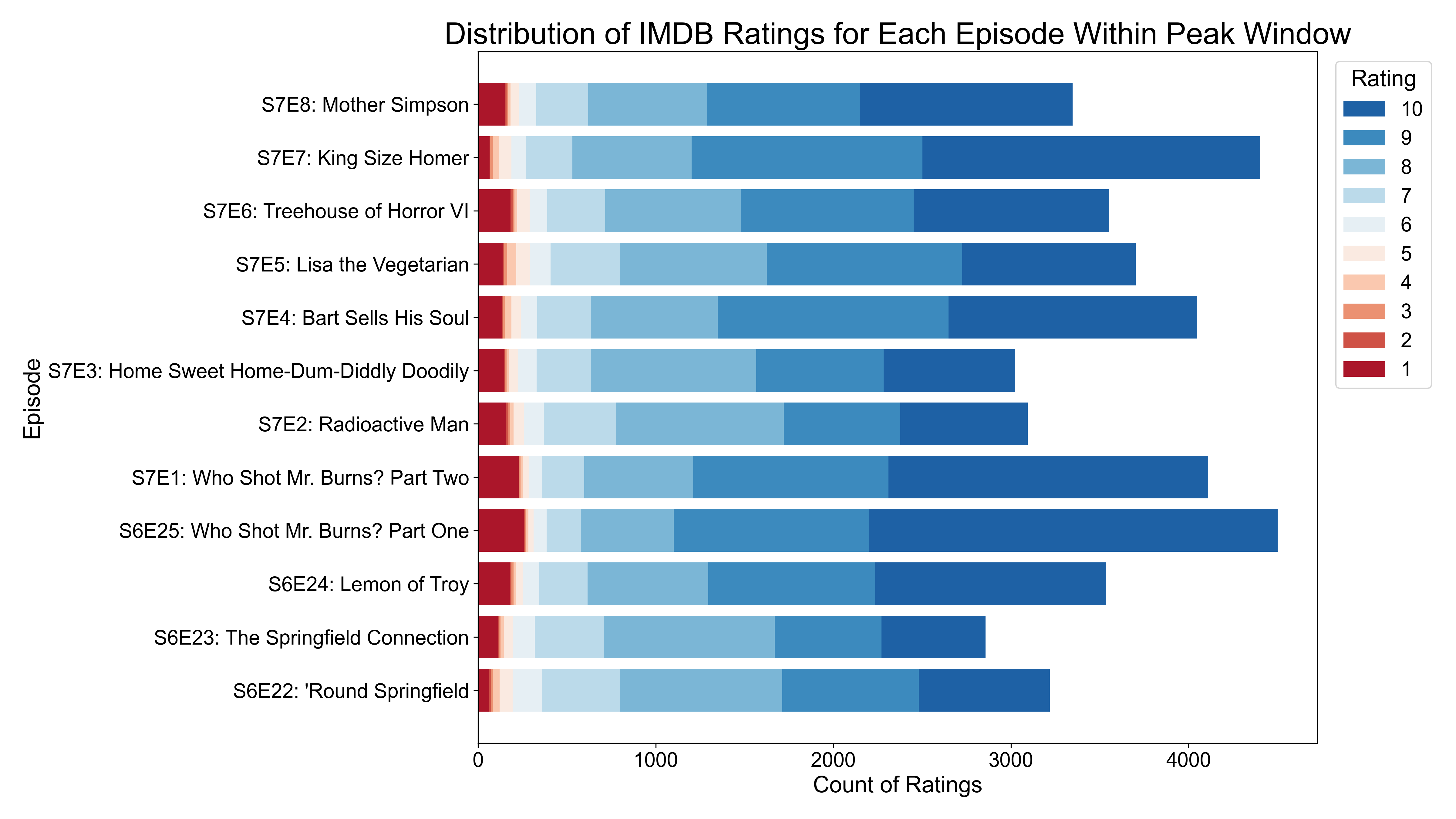 Rating Distributions Counts Peak Window Episodes