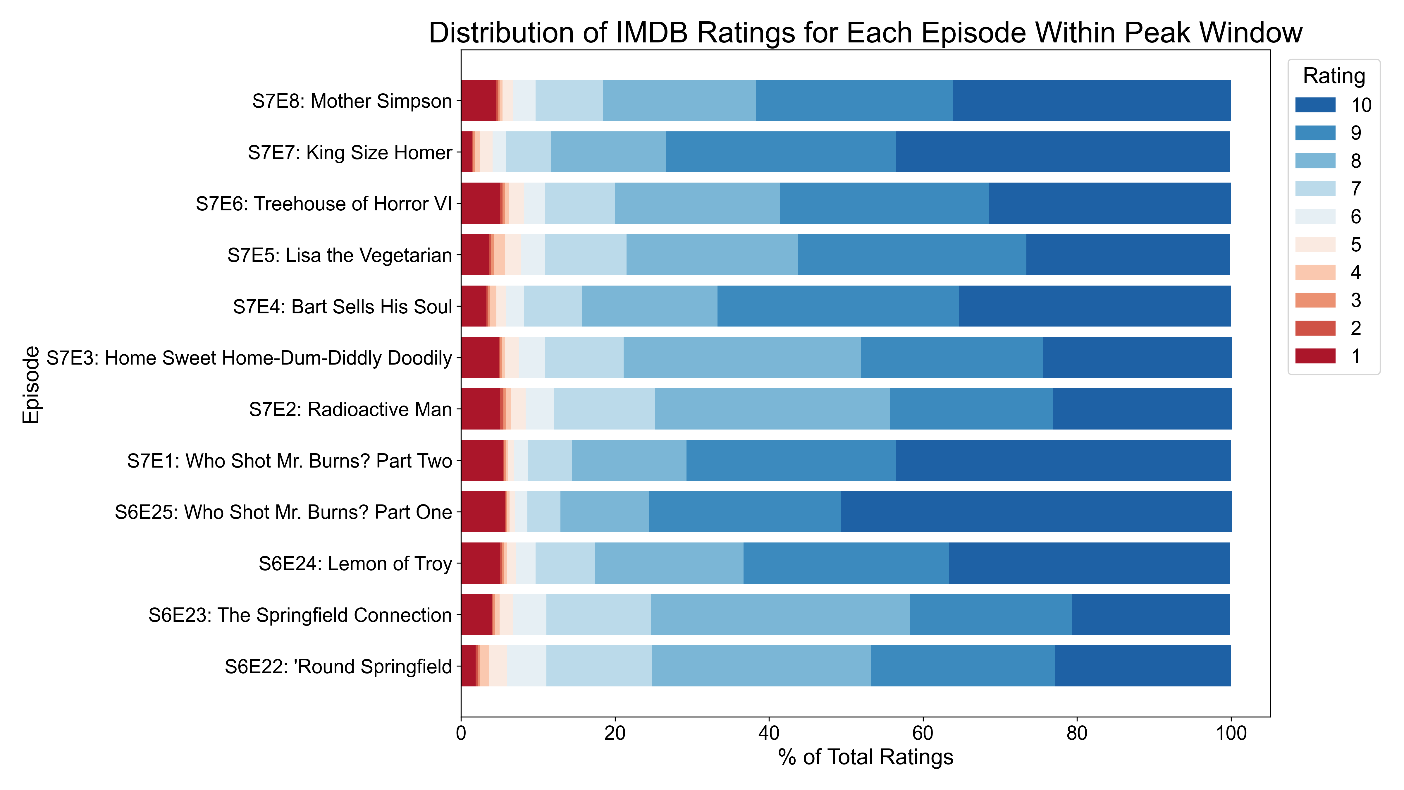 Rating Distributions Share Peak Window Episodes