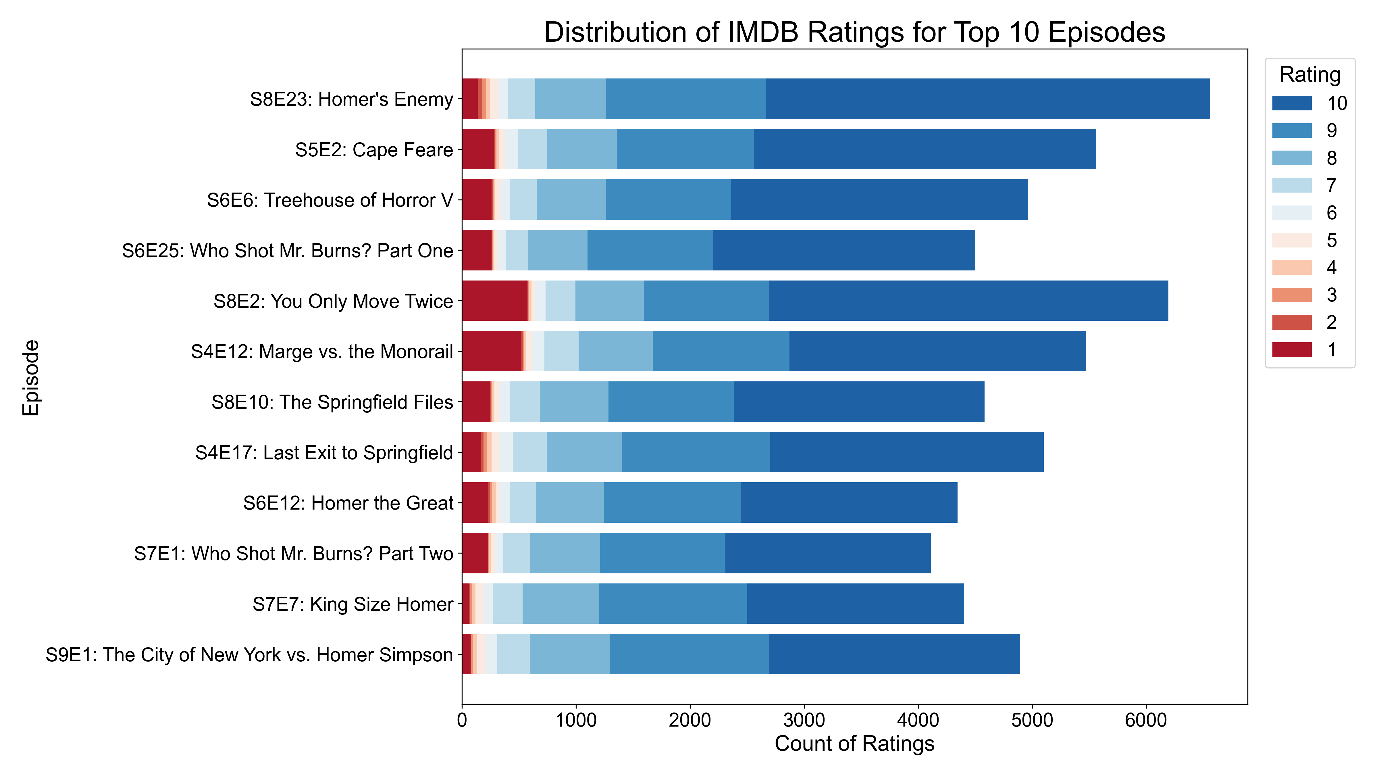 Rating Distributions Counts Top Episodes