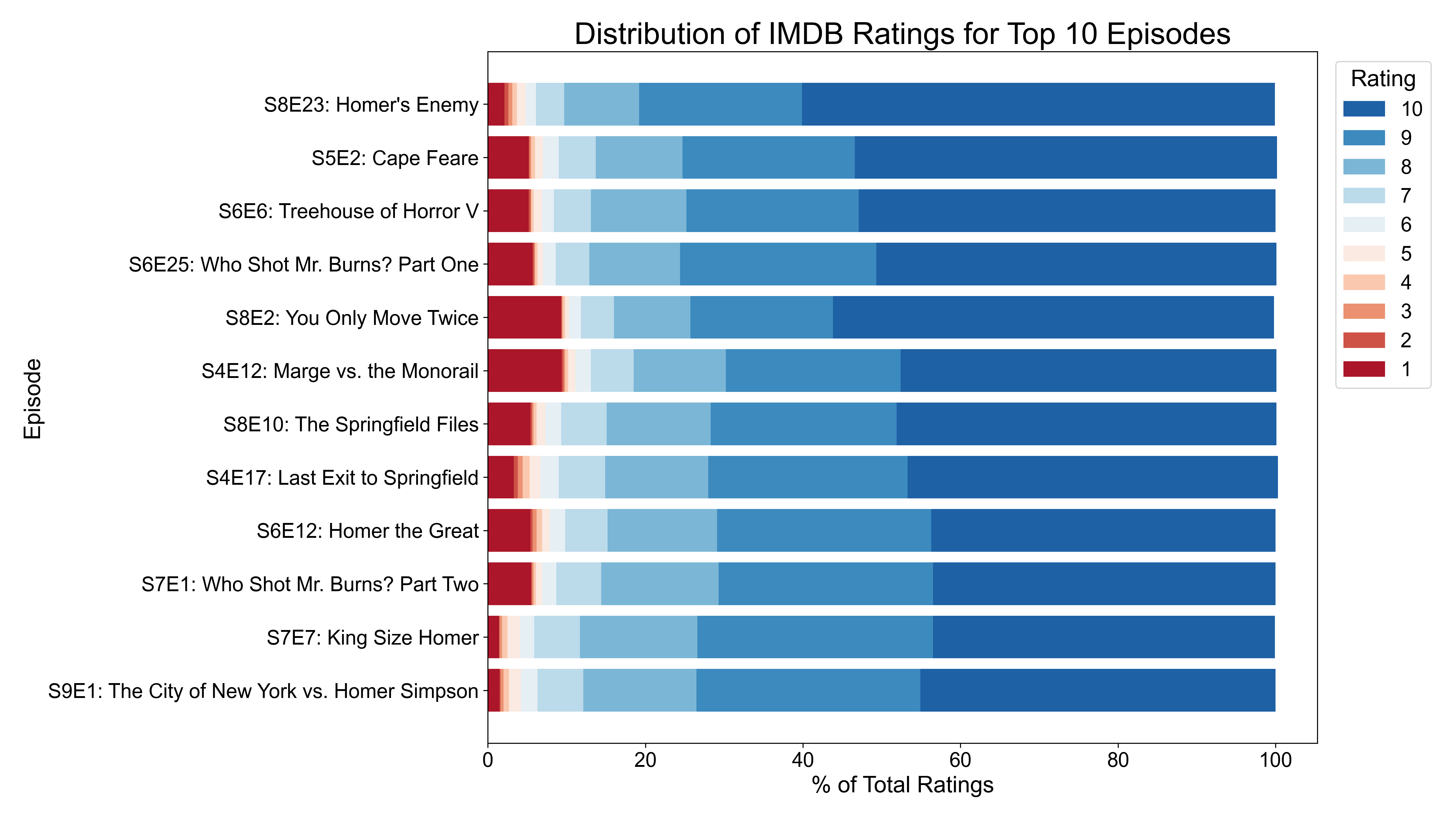 Rating Distributions Share Top Episodes