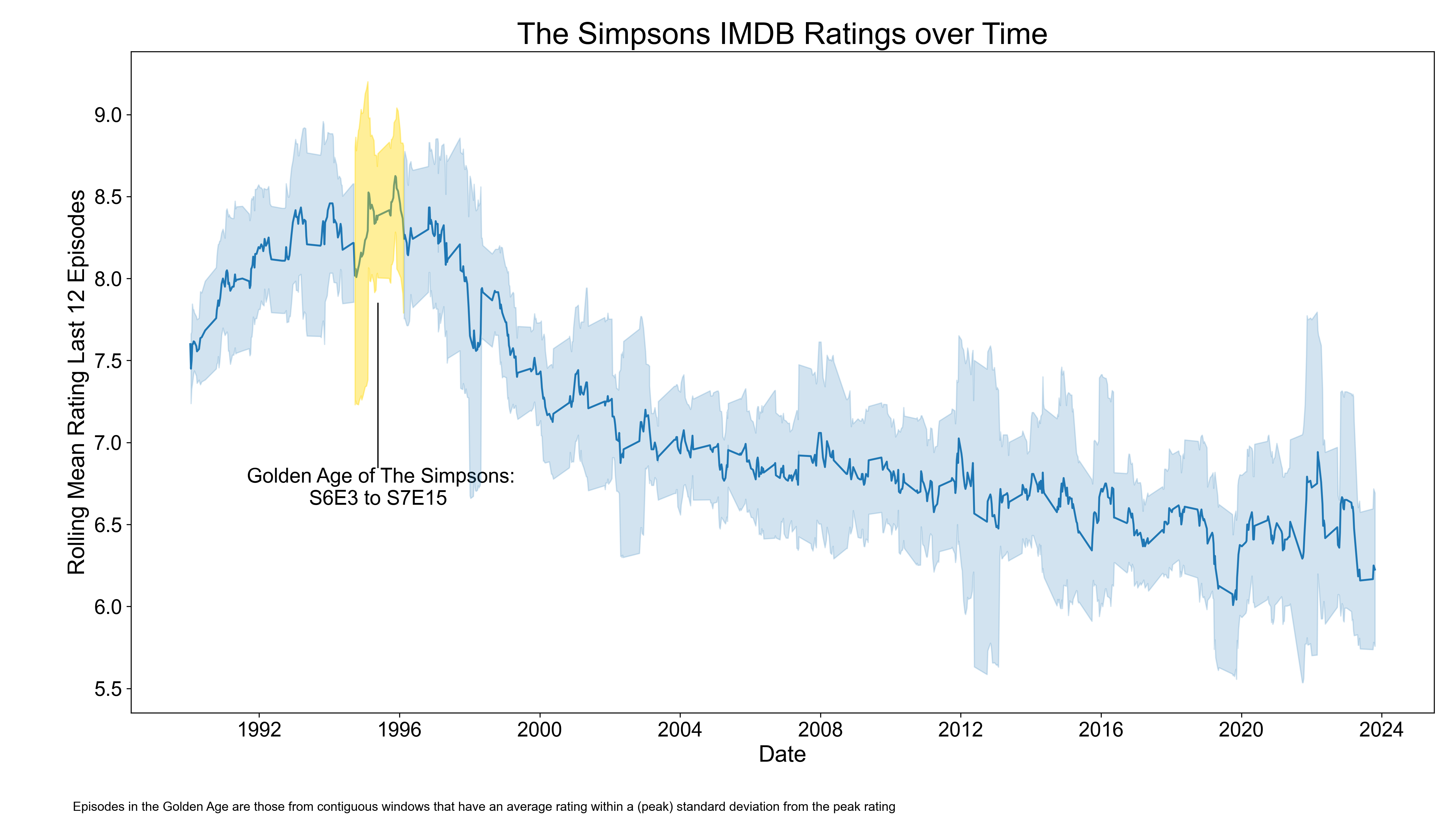 Simpsons Golden Age